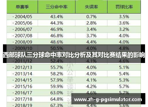 西部球队三分球命中率对比分析及其对比赛结果的影响